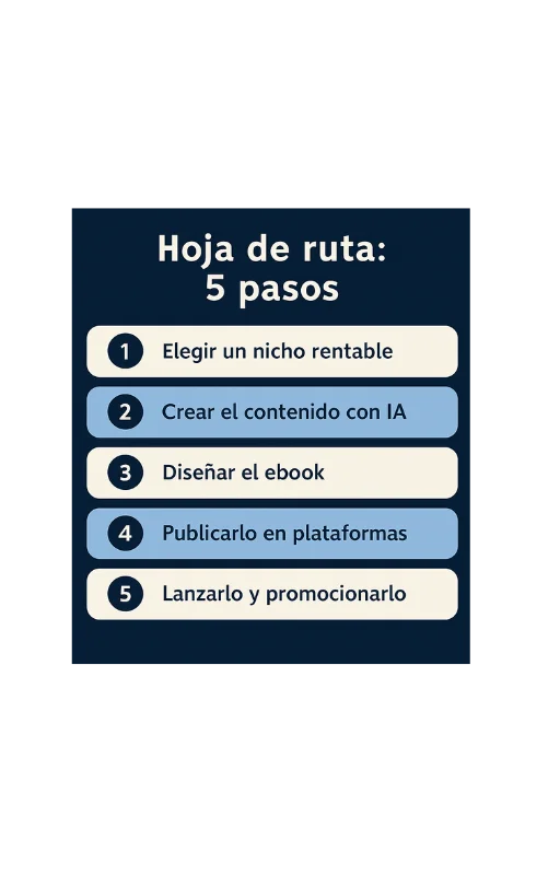 Hoja de ruta 5 pasos Monetiza con IA